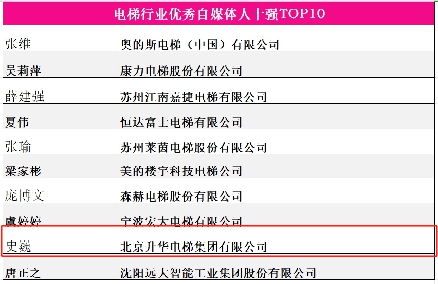 品牌的力量 新質生產力 升華電梯榮獲電梯行業多項殊榮(圖9)