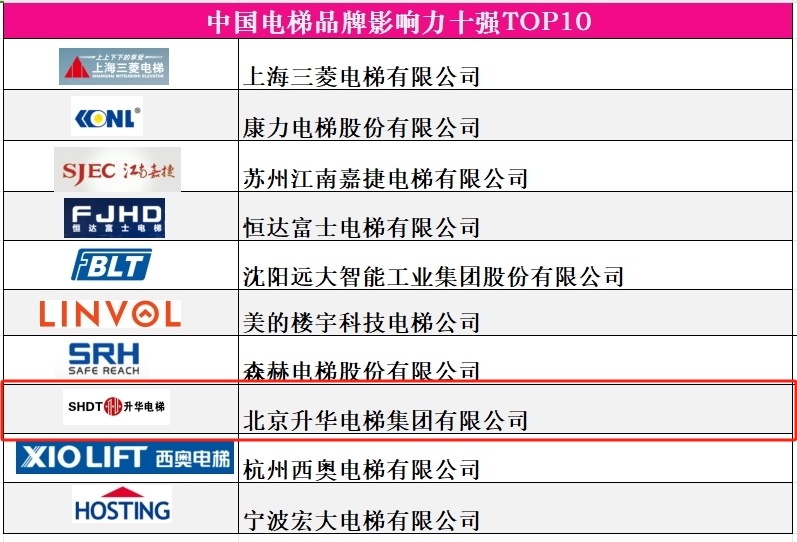 品牌的力量 新質生產力 升華電梯榮獲電梯行業多項殊榮(圖5)