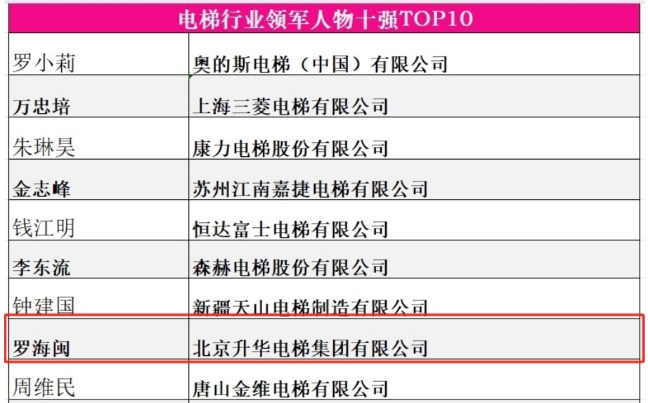 品牌的力量 新質生產力 升華電梯榮獲電梯行業多項殊榮(圖7)